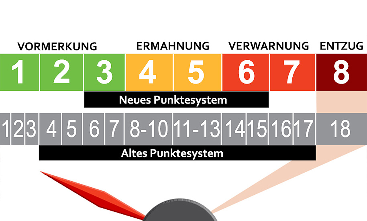 Strafen bei Überschreitung der Höchstgeschwindigkeit in Deutschland