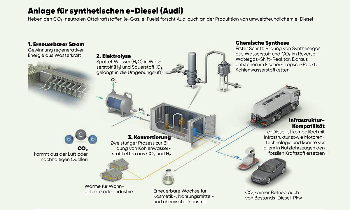 E-Fuels: Gibt es genügend synthetische Kraftstoffe für Verbrenner-Pkw?