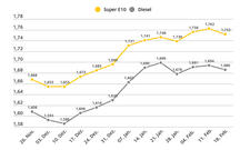 Spritpreise in der Übersicht: Grafik zeigt Benzin- und Dieselpreis-Entwicklung seit 26. November 2024 bis 18. Februar 2025.