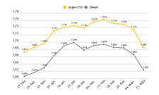 Grafik zeigt Spritpreis-Entwicklung von Dezember 2024 bis März 2025.