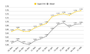 Aktuelle Spritpreise: Grafik zeigt Entwicklung des Benzin- und Dieselpreises vom 19. November 2024 bis 12. Februar 2025.