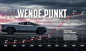 Das Bild zeigt die weltweiten Tesla-Verkäufe im Zeitraum 2015 bis einschließlich 2024 als Diagramm.