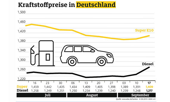 Aktueller Benzinpreis (September 2019): So Sparen! | Autozeitung.de