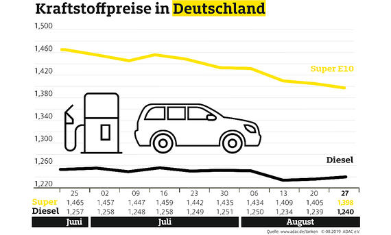 Aktueller Benzinpreis (September 2019): So Sparen! | Autozeitung.de