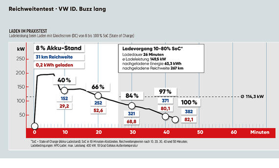 Blick auf die Datentabelle zu der Ladeleistung des VW ID. Buzz LWB im Praxistest.