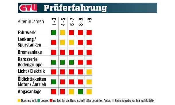 Eine Tabelle mit der GTÜ-Mängelstatistik des Dacia Sandero.