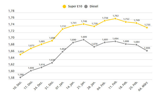 Diagramm: Kraftstoffpreise im Wochenvergleich in Euro/Liter