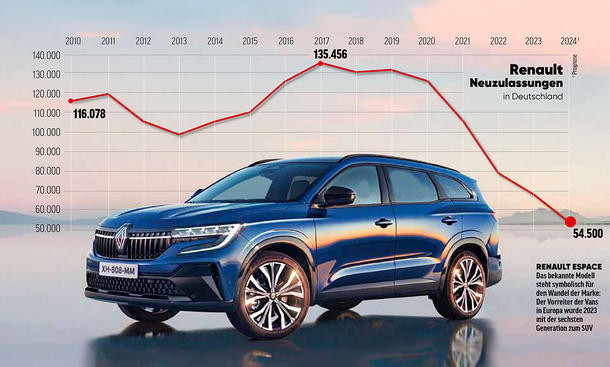 Renault-Neuzulassungen in Deutschland von 2010 bis 2024 (Prognose) als Graph dargestellt; Renault Espace als Hintergrund.