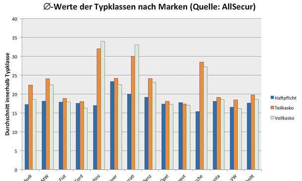 Oldtimer Versicherung Vergleich