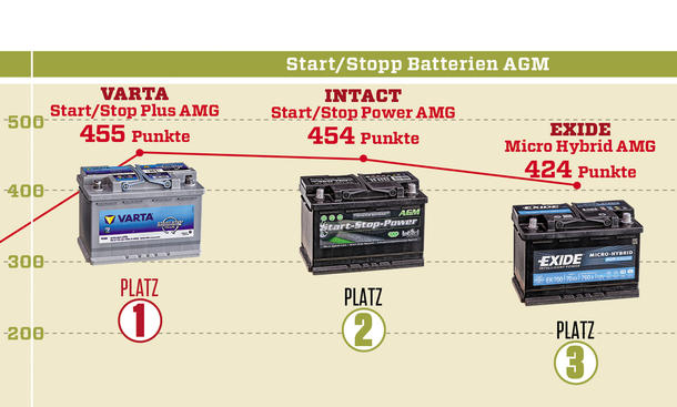 10 Autobatterien Aus 2014, Auch Start-Stopp-Batterien, Im